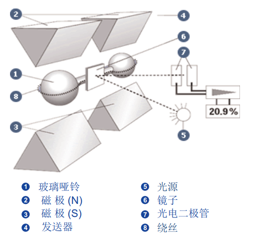 磁氧原理.png